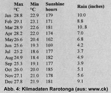 Klimadaten